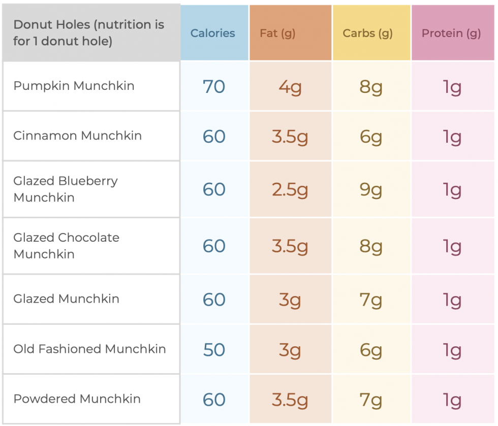 Healthi's Restaurant Guide: Dunkin' Donuts - Healthi