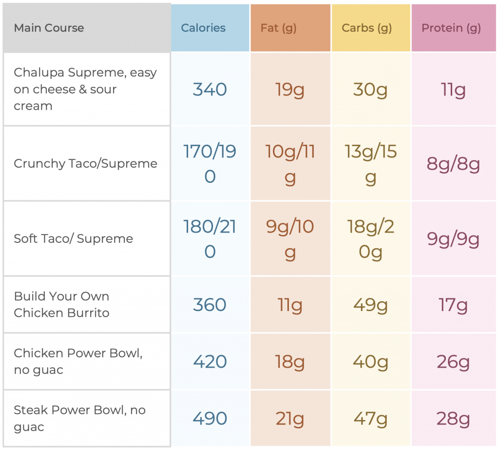 healthi-s-restaurant-guide-taco-bell-healthi