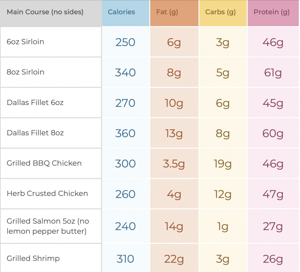 Texas Roadhouse Nutrition Facts: What to Order & Avoid